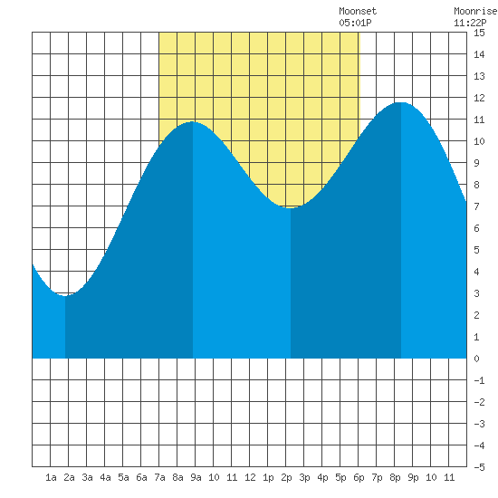 Greys Island tide chart for Saturday, October 7, 2023