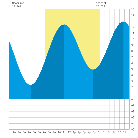 Greys Island tide chart for Monday, October 9, 2023