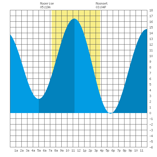 Greys Island tide chart for Saturday, November 11, 2023