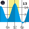 Greys Island tide chart for Monday, November 13, 2023