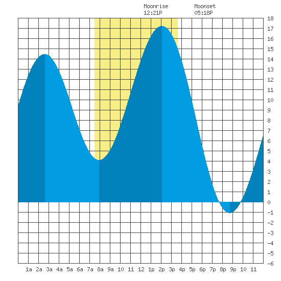 Greys Island tide chart for Thursday, November 16, 2023