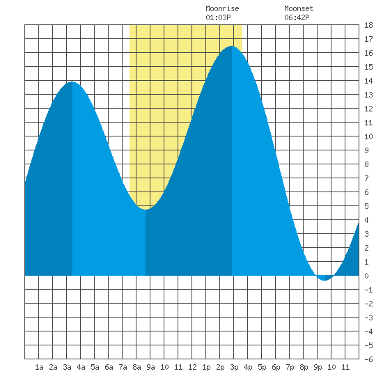 Greys Island tide chart for Friday, November 17, 2023