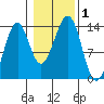 Greys Island tide chart for Wednesday, November 1, 2023