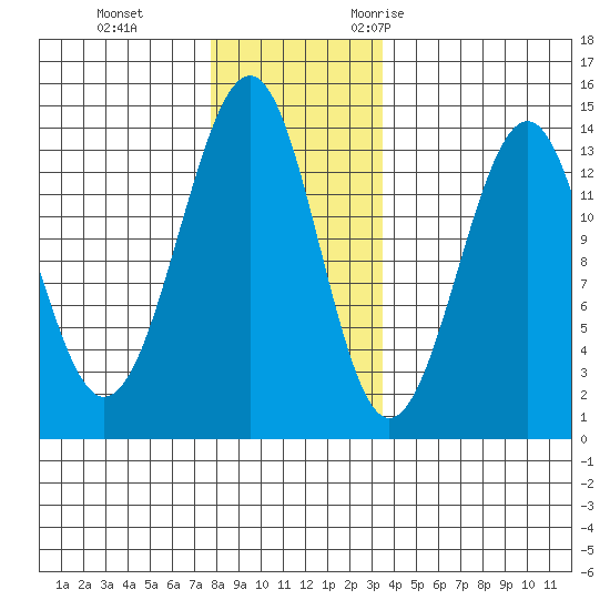 Greys Island tide chart for Thursday, November 23, 2023