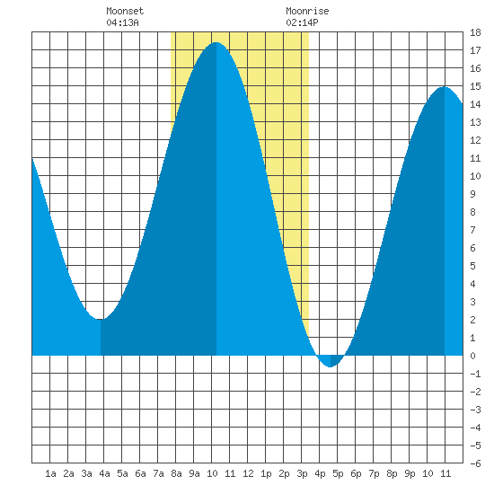 Greys Island tide chart for Friday, November 24, 2023