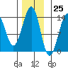 Greys Island tide chart for Saturday, November 25, 2023