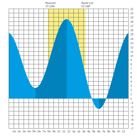 Greys Island tide chart for Sunday, November 26, 2023