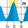 Greys Island tide chart for Sunday, November 26, 2023