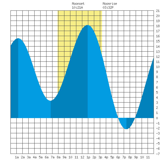 Greys Island tide chart for Tuesday, November 28, 2023