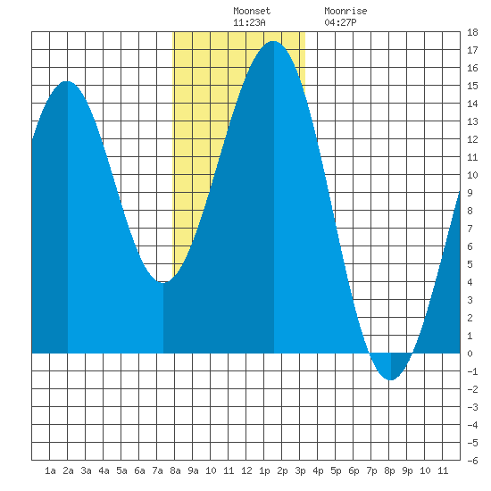 Greys Island tide chart for Wednesday, November 29, 2023