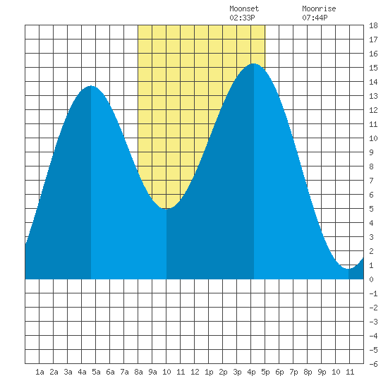 Greys Island tide chart for Thursday, November 2, 2023