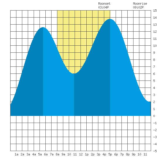 Greys Island tide chart for Friday, November 3, 2023