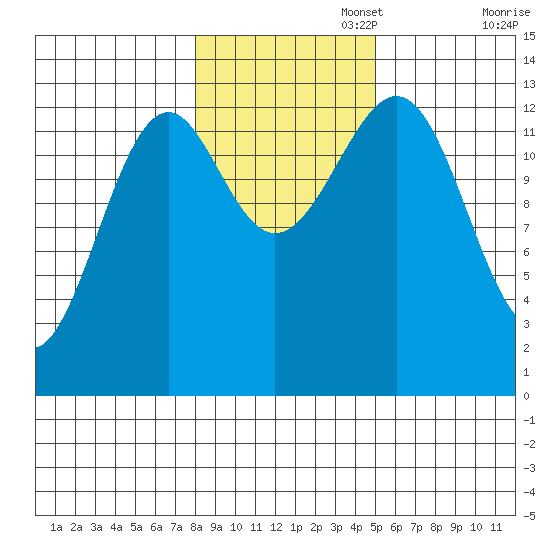 Greys Island tide chart for Saturday, November 4, 2023