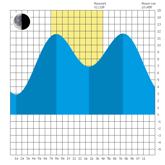 Greys Island tide chart for Sunday, November 5, 2023