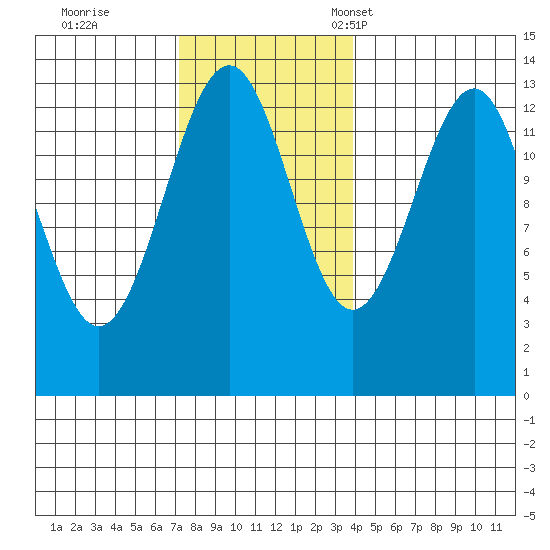 Greys Island tide chart for Wednesday, November 8, 2023
