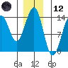 Greys Island tide chart for Tuesday, December 12, 2023