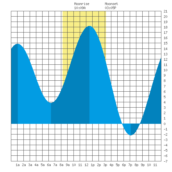 Greys Island tide chart for Wednesday, December 13, 2023