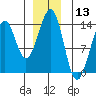 Greys Island tide chart for Wednesday, December 13, 2023
