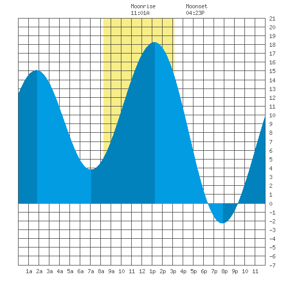 Greys Island tide chart for Thursday, December 14, 2023