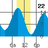 Greys Island tide chart for Friday, December 22, 2023