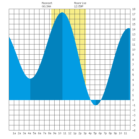 Greys Island tide chart for Sunday, December 24, 2023
