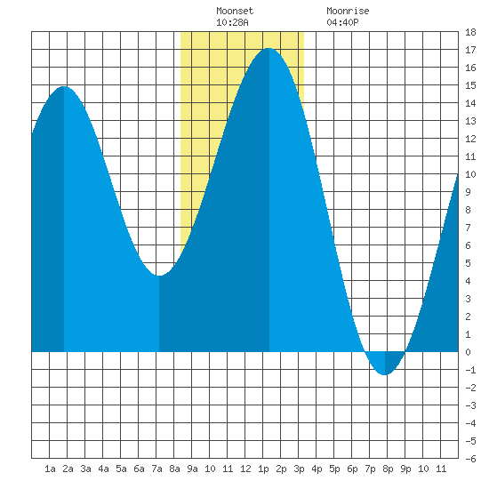 Greys Island tide chart for Thursday, December 28, 2023
