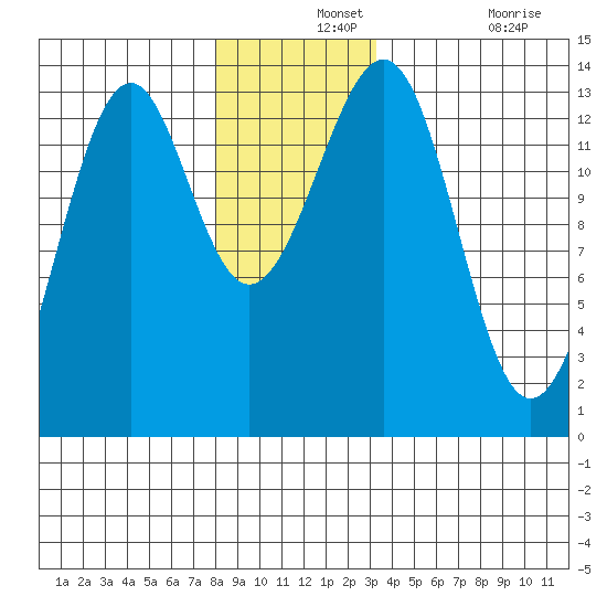 Greys Island tide chart for Saturday, December 2, 2023