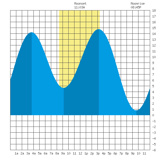 Greys Island tide chart for Sunday, December 31, 2023