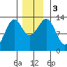 Greys Island tide chart for Sunday, December 3, 2023