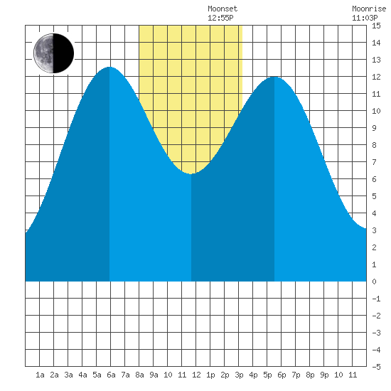 Greys Island tide chart for Monday, December 4, 2023