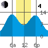 Greys Island tide chart for Monday, December 4, 2023