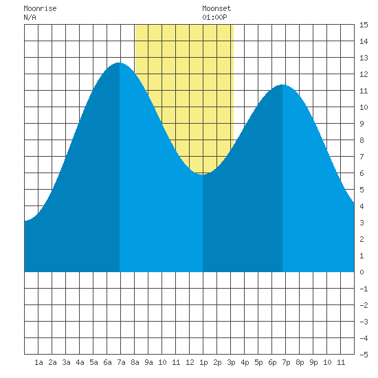 Greys Island tide chart for Tuesday, December 5, 2023