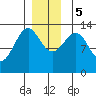 Greys Island tide chart for Tuesday, December 5, 2023