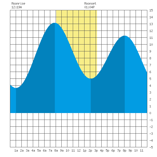 Greys Island tide chart for Wednesday, December 6, 2023