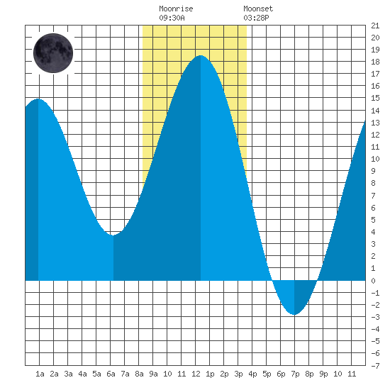Greys Island tide chart for Thursday, January 11, 2024