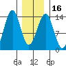 Greys Island tide chart for Tuesday, January 16, 2024