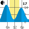 Greys Island tide chart for Wednesday, January 17, 2024