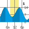 Greys Island tide chart for Monday, January 1, 2024