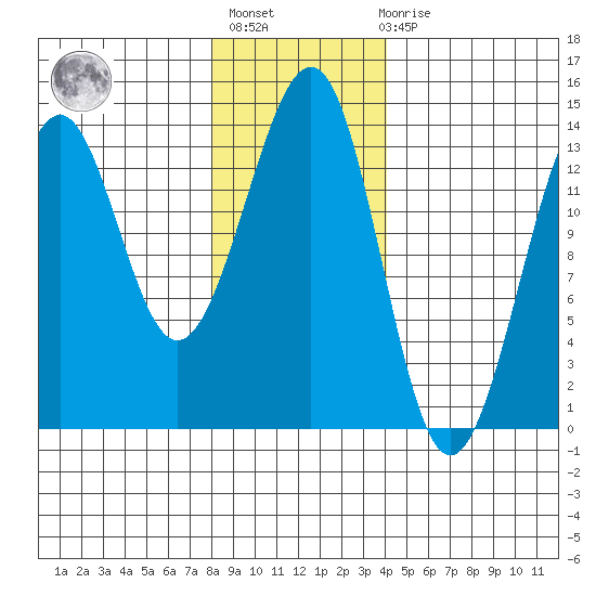 Greys Island tide chart for Thursday, January 25, 2024