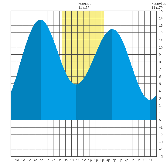 Greys Island tide chart for Tuesday, January 2, 2024