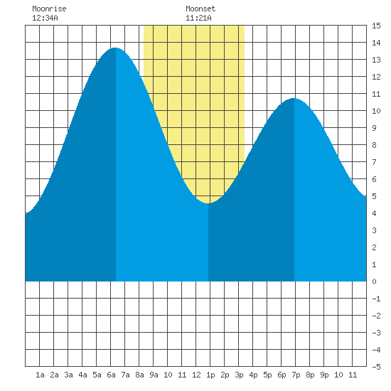 Greys Island tide chart for Thursday, January 4, 2024
