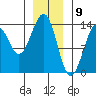 Greys Island tide chart for Tuesday, January 9, 2024