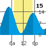 Greys Island tide chart for Thursday, February 15, 2024