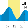 Greys Island tide chart for Sunday, February 18, 2024