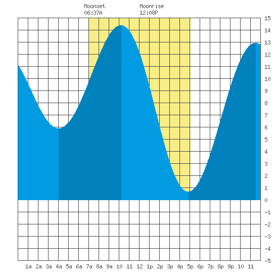 Greys Island tide chart for Tuesday, February 20, 2024