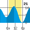 Greys Island tide chart for Wednesday, February 21, 2024