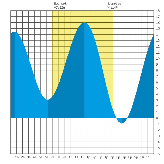 Greys Island tide chart for Friday, February 23, 2024