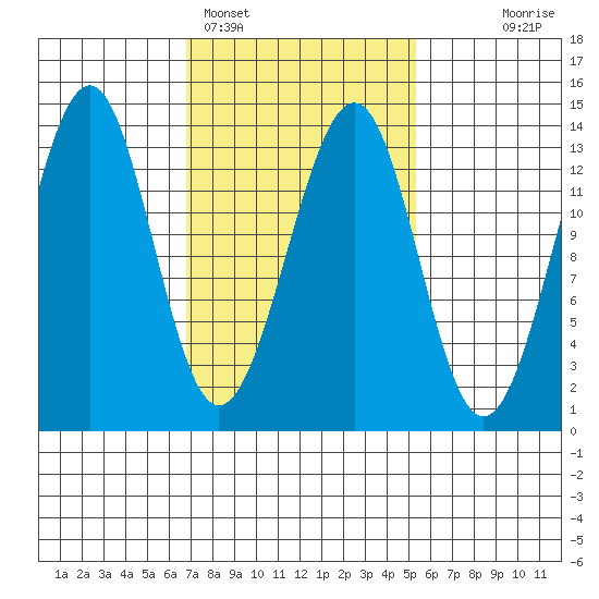 Greys Island tide chart for Tuesday, February 27, 2024