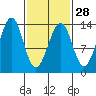 Greys Island tide chart for Wednesday, February 28, 2024
