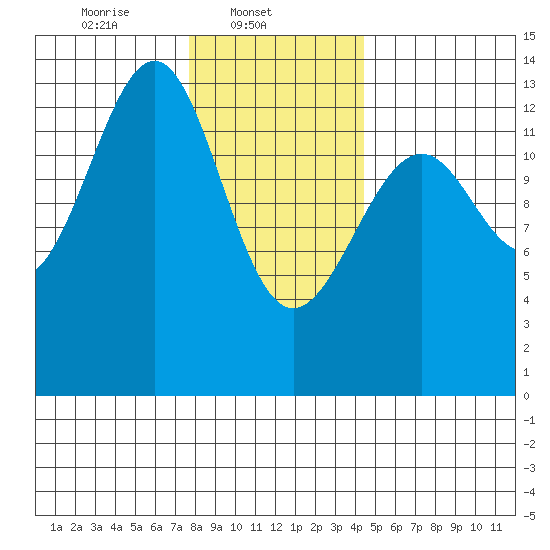 Greys Island tide chart for Saturday, February 3, 2024